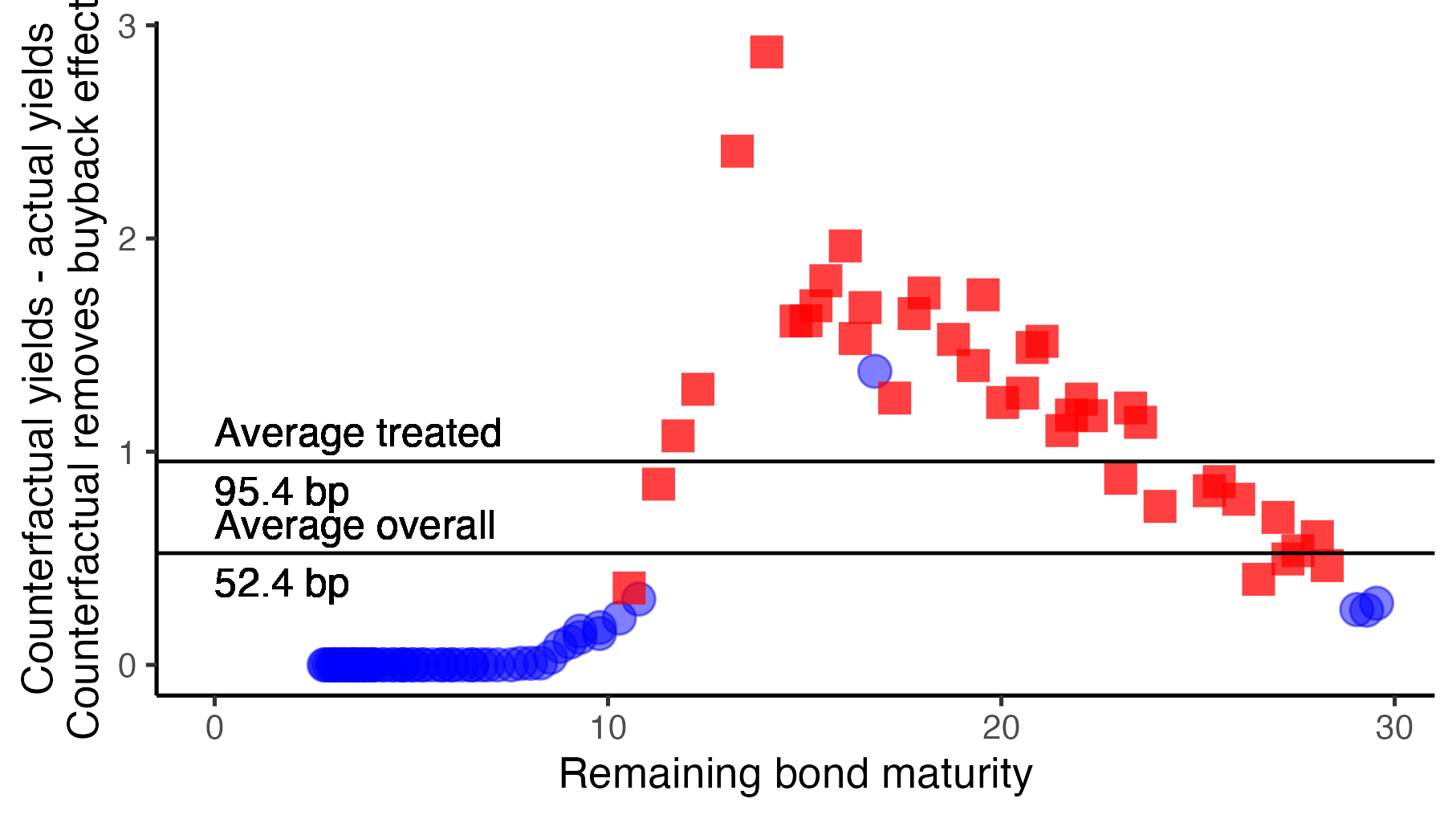 Estimated effects of cumulative Treasury buybacks on yields