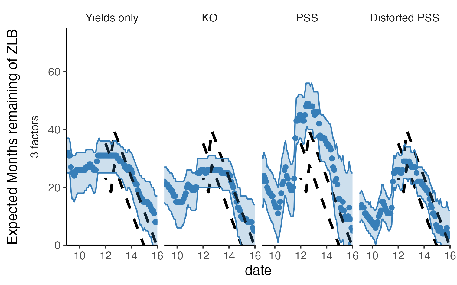 Estimated difference in inflation forecasts conditional on political knowledge