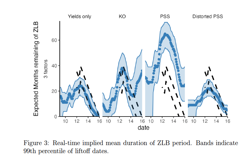 Estimated difference in inflation forecasts conditional on political knowledge