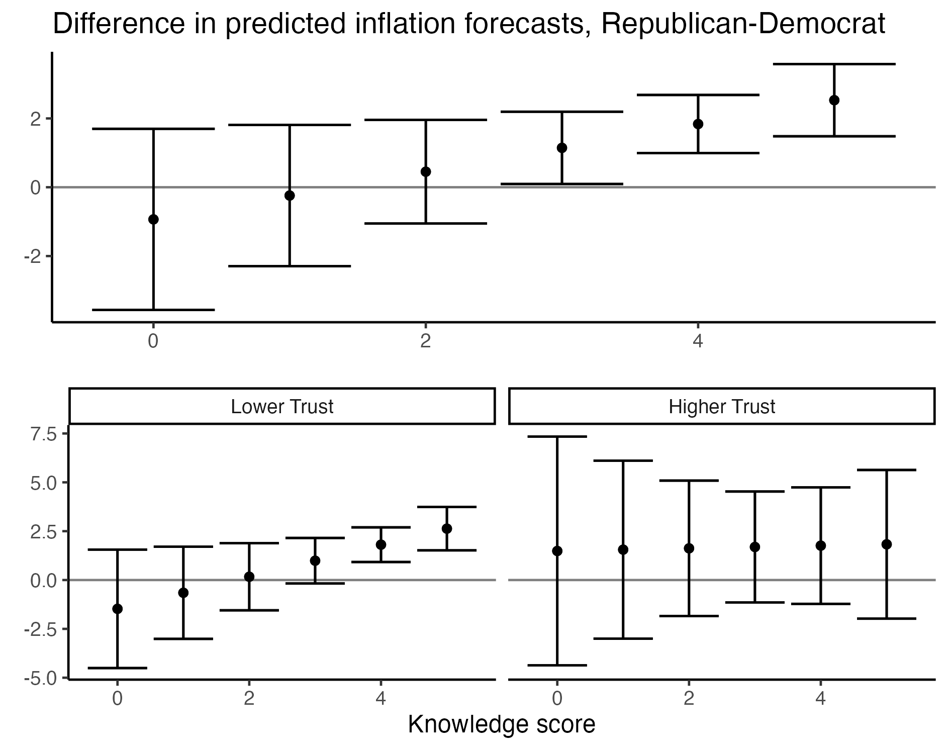 Estimated difference in inflation forecasts conditional on political knowledge