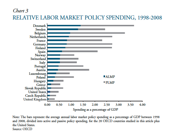 average annual labor market policy spending as a percentage of GDP between 1998 and 2008, divided into active and passive policy spending, for 20 OECD countries plus the United States.