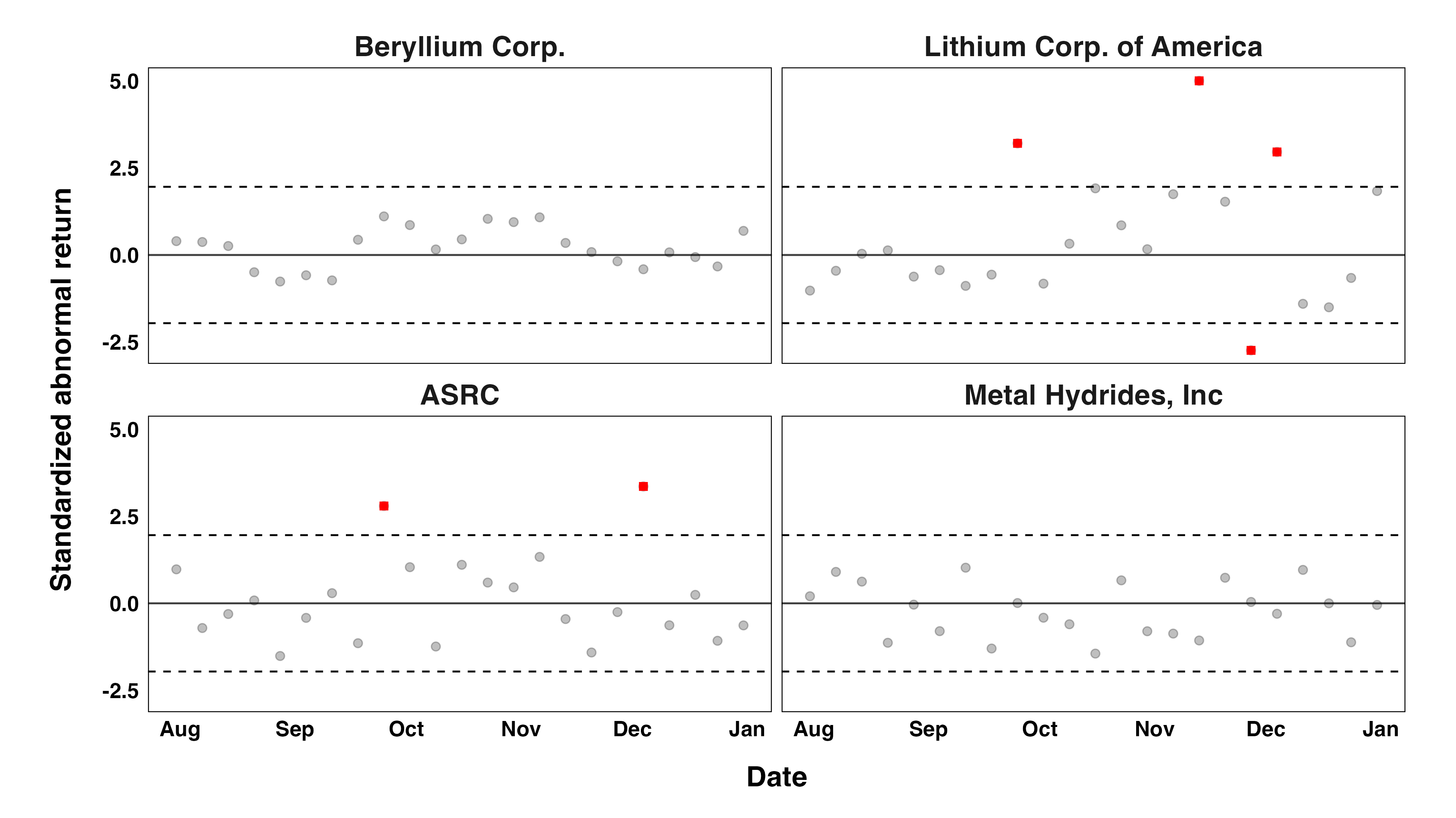 Abnormal returns for a selection of stocks from 1953-54
