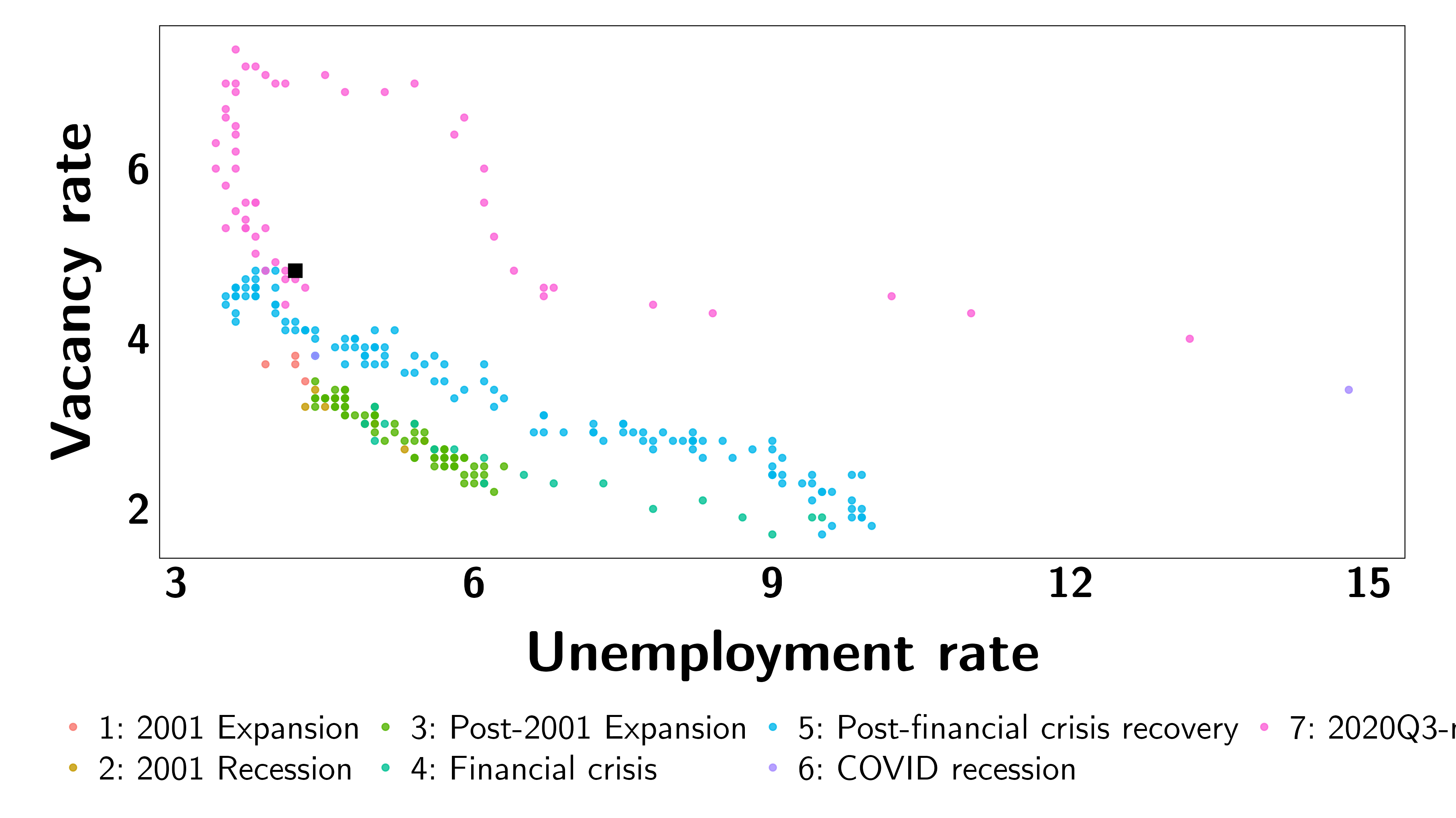 The Beveridge curve